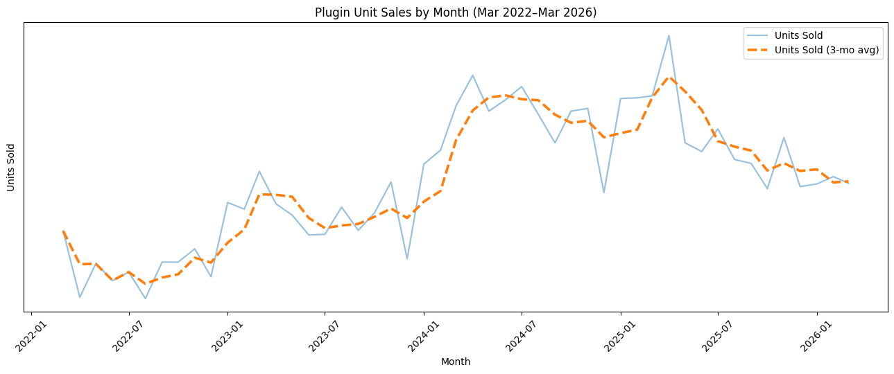 Plugin Unit Sales by Month (Mar 2022–Mar 2026) (1).png